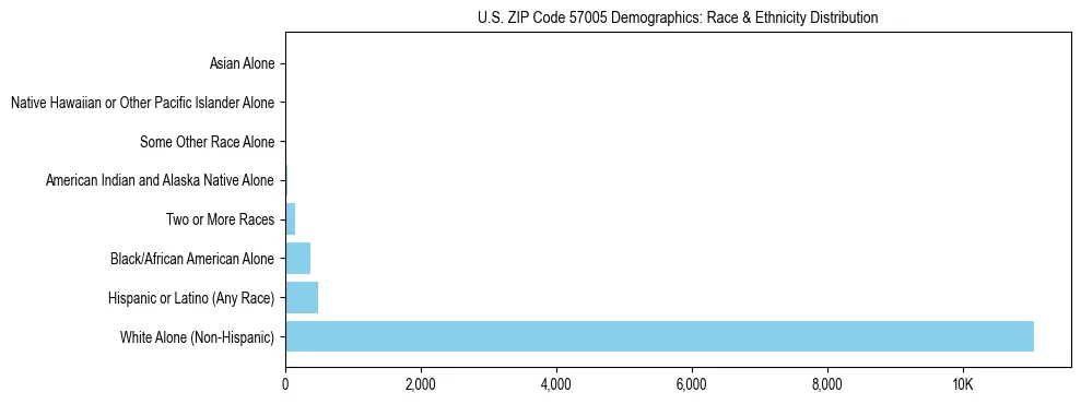 Race and Ethnicity Distribution Chart for US ZIP Code 57005