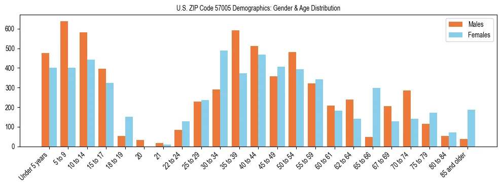 Bar chart showing the population distribution of US ZIP Code 57005 by age group and gender, based on 2023 ACS data.