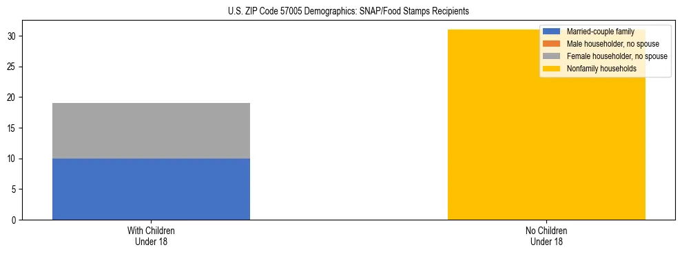 Stacked bar chart showing SNAP/Food Stamps recipient household composition by presence of children under 18 in US ZIP Code 57005, based on 2023 ACS data.