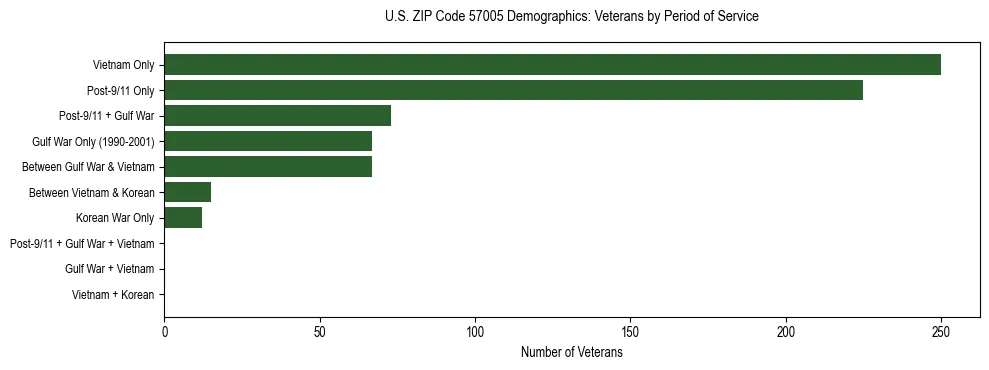 Horizontal bar chart showing veteran distribution by period of military service in US ZIP Code 57005, based on 2023 ACS data.
