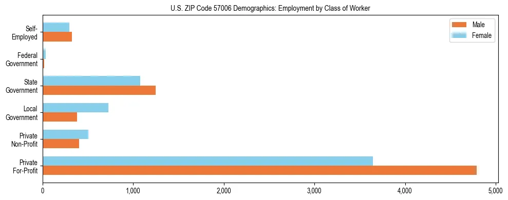 Horizontal bar chart showing employment distribution by class of worker and gender in US ZIP Code 57006, based on 2023 ACS data.