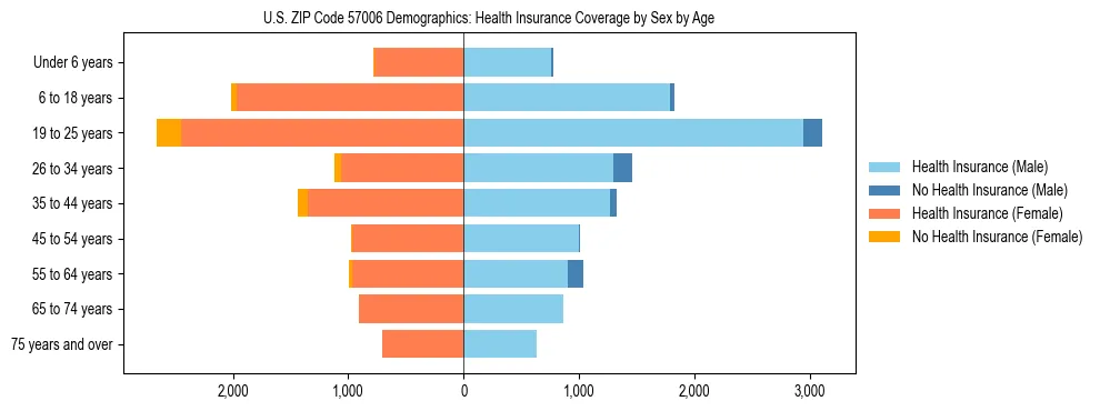 Pyramid chart showing health insurance coverage by age and sex in US ZIP Code 57006.