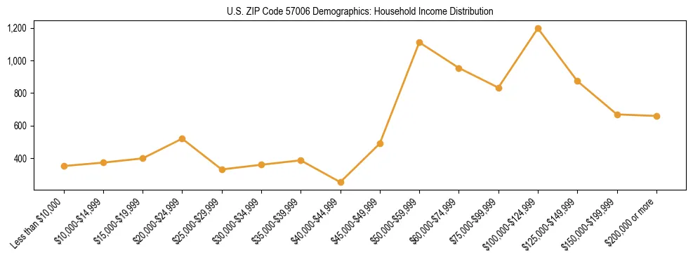 Horizontal bar chart showing household income distribution in US ZIP Code 57006.