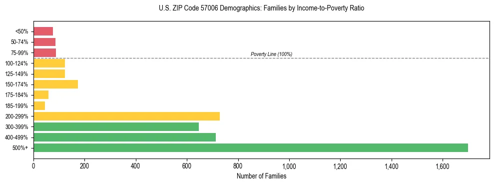 Horizontal bar chart showing family distribution by income-to-poverty ratio in US ZIP Code 57006, based on 2023 ACS data.