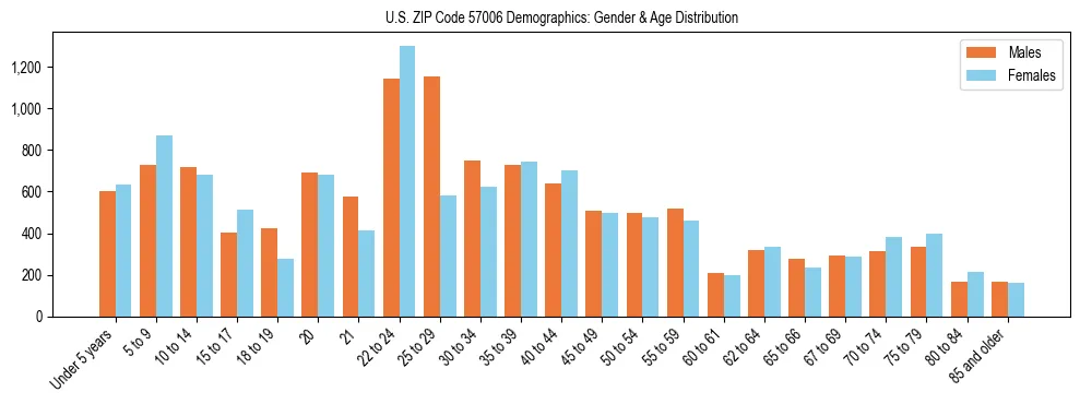 Bar chart showing the population distribution of US ZIP Code 57006 by age group and gender, based on 2023 ACS data.
