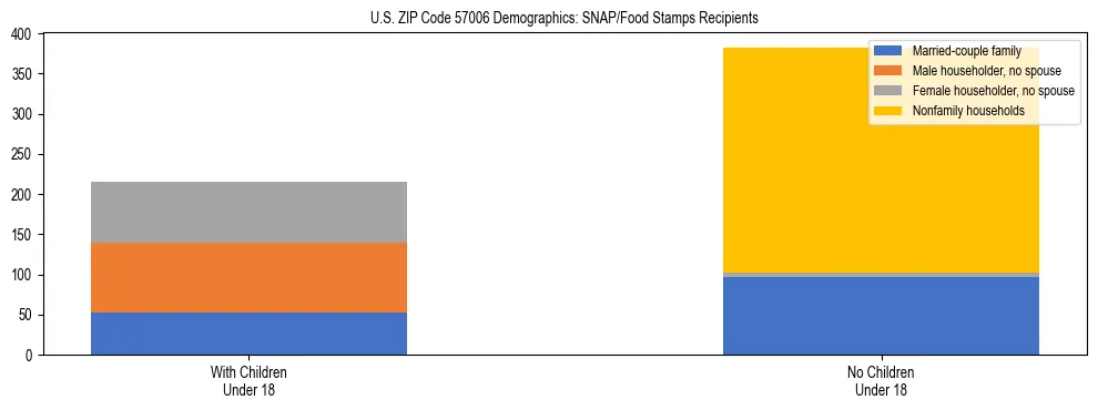 Stacked bar chart showing SNAP/Food Stamps recipient household composition by presence of children under 18 in US ZIP Code 57006, based on 2023 ACS data.