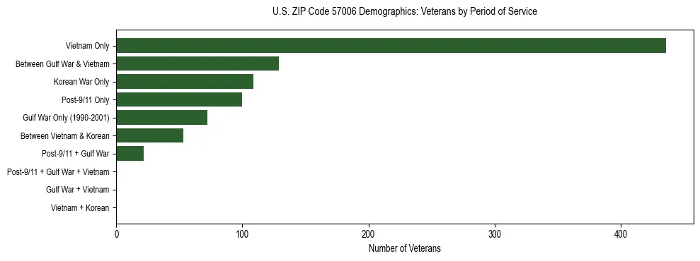 Horizontal bar chart showing veteran distribution by period of military service in US ZIP Code 57006, based on 2023 ACS data.