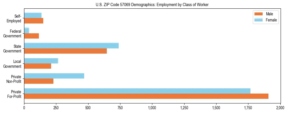 Horizontal bar chart showing employment distribution by class of worker and gender in US ZIP Code 57069, based on 2023 ACS data.