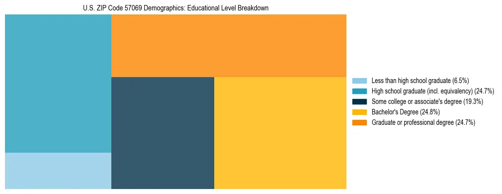 Treemap chart illustrating the educational attainment breakdown for population 25 years and over in US ZIP Code 57069.