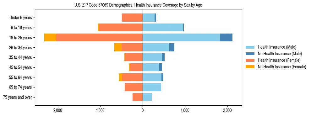 Pyramid chart showing health insurance coverage by age and sex in US ZIP Code 57069.