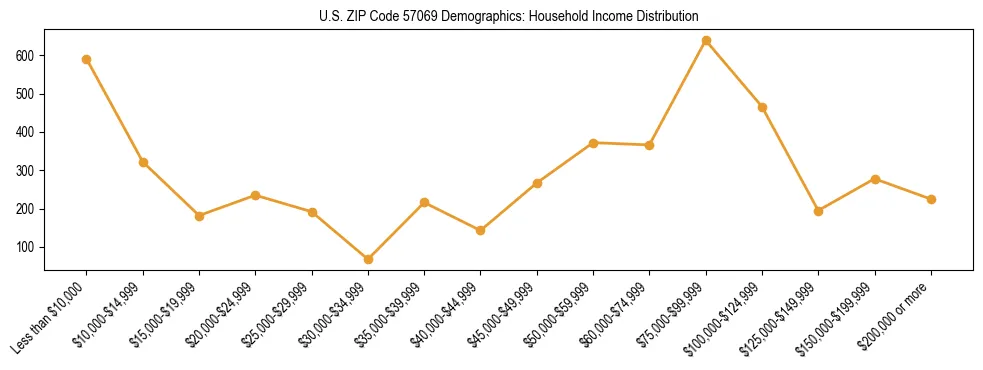 Horizontal bar chart showing household income distribution in US ZIP Code 57069.