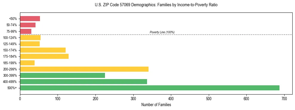 Horizontal bar chart showing family distribution by income-to-poverty ratio in US ZIP Code 57069, based on 2023 ACS data.