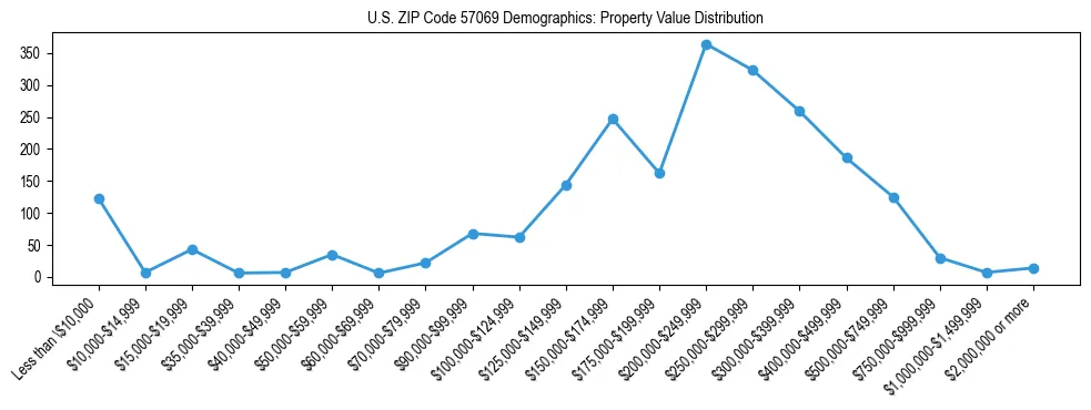 Line chart showing the distribution of property values for owner-occupied housing units in US ZIP Code 57069.