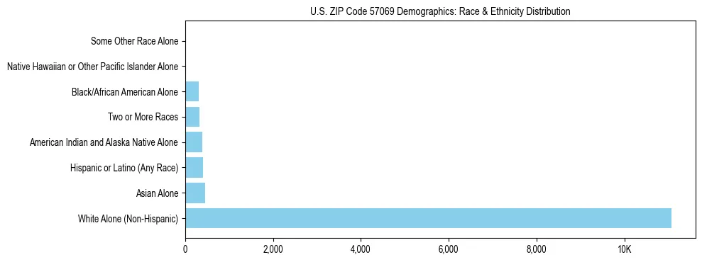 Race and Ethnicity Distribution Chart for US ZIP Code 57069