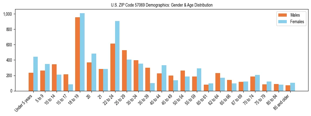 Bar chart showing the population distribution of US ZIP Code 57069 by age group and gender, based on 2023 ACS data.