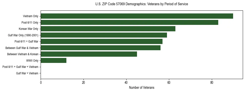 Horizontal bar chart showing veteran distribution by period of military service in US ZIP Code 57069, based on 2023 ACS data.