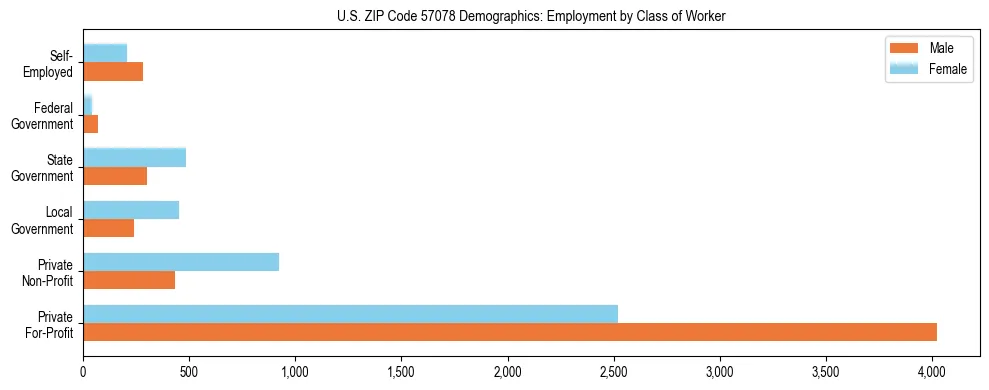 Horizontal bar chart showing employment distribution by class of worker and gender in US ZIP Code 57078, based on 2023 ACS data.