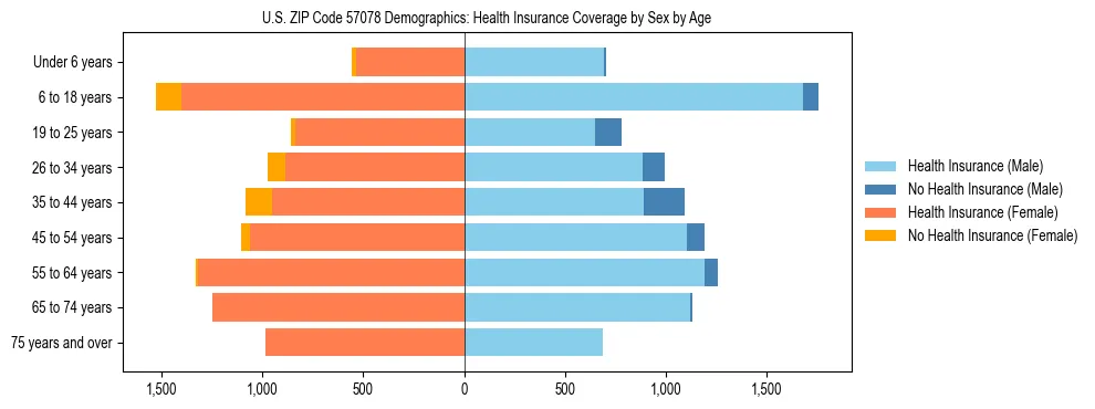 Pyramid chart showing health insurance coverage by age and sex in US ZIP Code 57078.