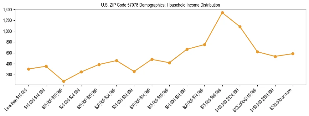 Horizontal bar chart showing household income distribution in US ZIP Code 57078.