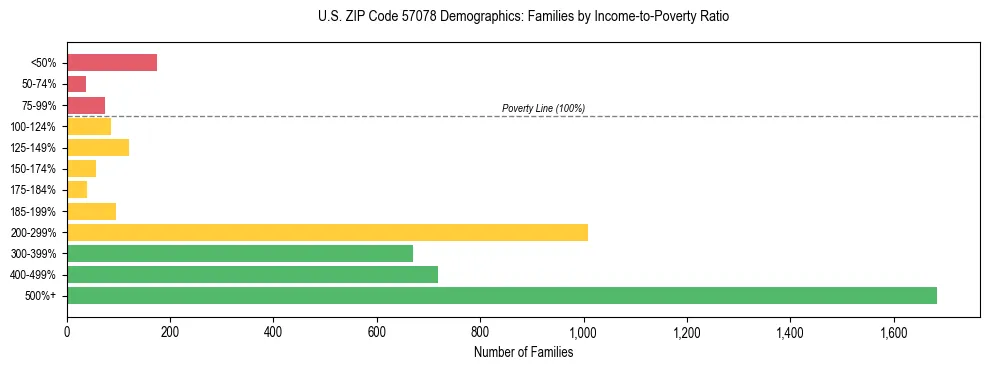 Horizontal bar chart showing family distribution by income-to-poverty ratio in US ZIP Code 57078, based on 2023 ACS data.
