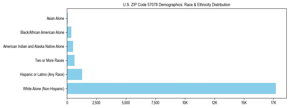 Race and Ethnicity Distribution Chart for US ZIP Code 57078