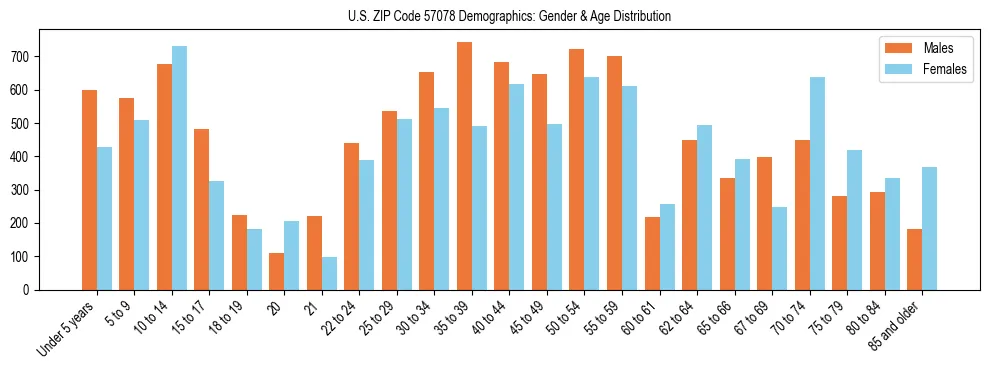 Bar chart showing the population distribution of US ZIP Code 57078 by age group and gender, based on 2023 ACS data.