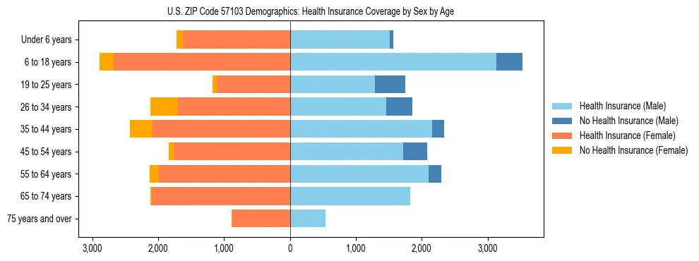 Pyramid chart showing health insurance coverage by age and sex in US ZIP Code 57103.