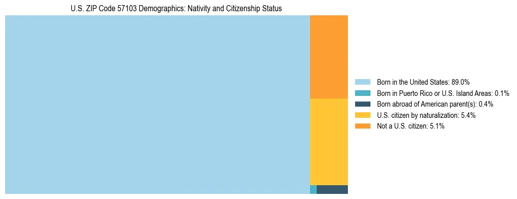 Treemap showing the population distribution by nativity and citizenship status in US ZIP Code 57103 based on U.S. Census data.