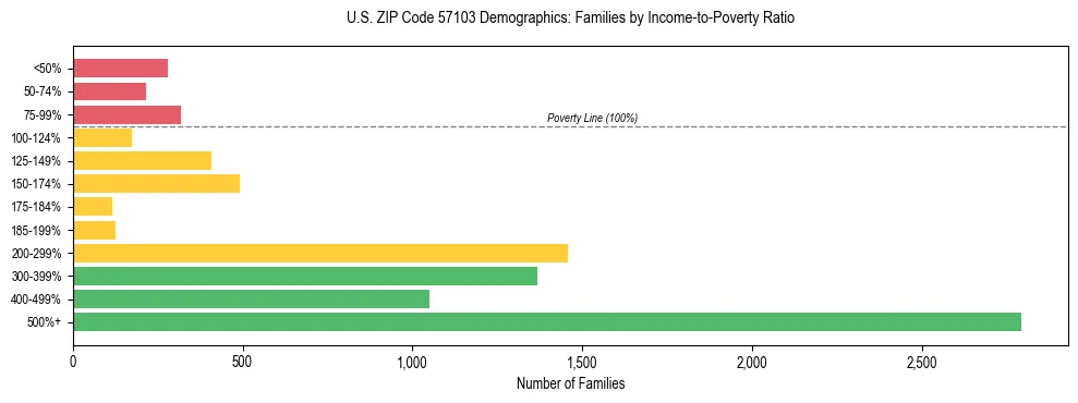 Horizontal bar chart showing family distribution by income-to-poverty ratio in US ZIP Code 57103, based on 2023 ACS data.