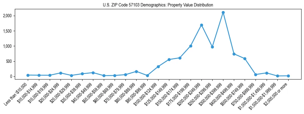 Line chart showing the distribution of property values for owner-occupied housing units in US ZIP Code 57103.
