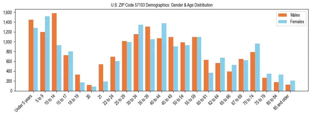 Bar chart showing the population distribution of US ZIP Code 57103 by age group and gender, based on 2023 ACS data.