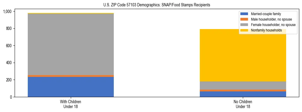 Stacked bar chart showing SNAP/Food Stamps recipient household composition by presence of children under 18 in US ZIP Code 57103, based on 2023 ACS data.