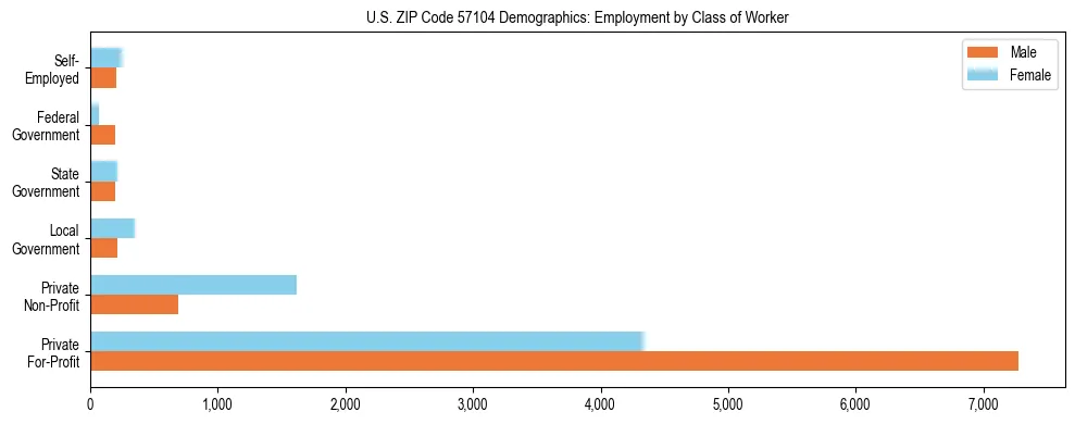 Horizontal bar chart showing employment distribution by class of worker and gender in US ZIP Code 57104, based on 2023 ACS data.