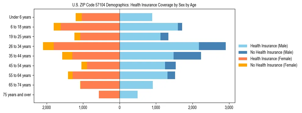 Pyramid chart showing health insurance coverage by age and sex in US ZIP Code 57104.