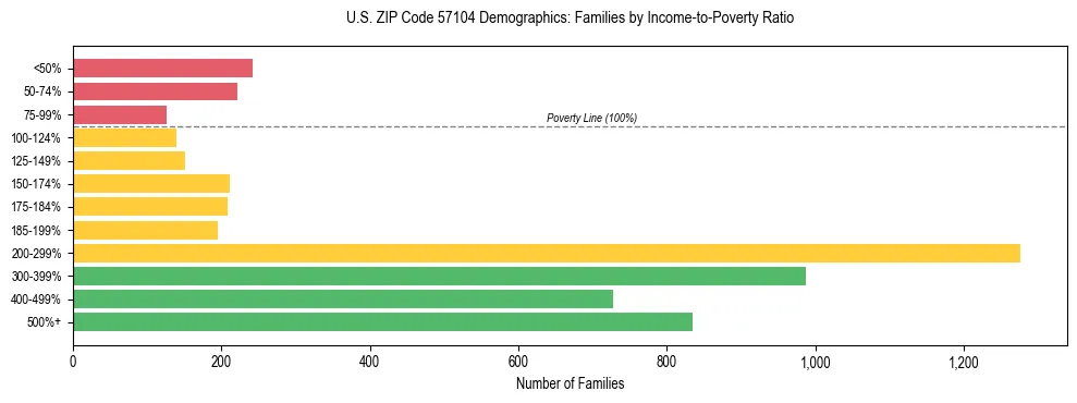 Horizontal bar chart showing family distribution by income-to-poverty ratio in US ZIP Code 57104, based on 2023 ACS data.