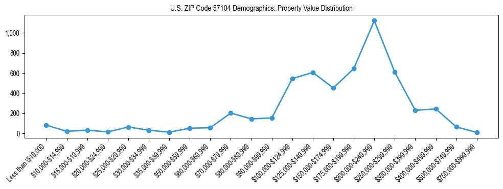 Line chart showing the distribution of property values for owner-occupied housing units in US ZIP Code 57104.