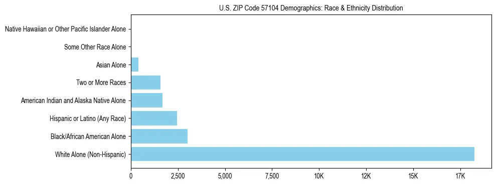 Race and Ethnicity Distribution Chart for US ZIP Code 57104