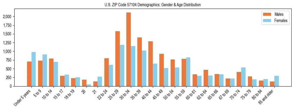 Bar chart showing the population distribution of US ZIP Code 57104 by age group and gender, based on 2023 ACS data.