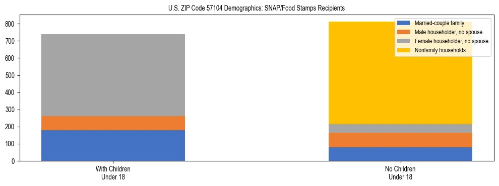 Stacked bar chart showing SNAP/Food Stamps recipient household composition by presence of children under 18 in US ZIP Code 57104, based on 2023 ACS data.