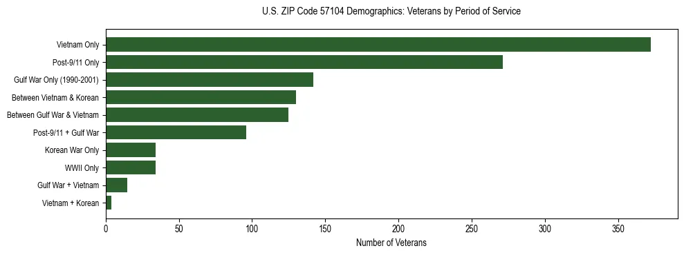 Horizontal bar chart showing veteran distribution by period of military service in US ZIP Code 57104, based on 2023 ACS data.