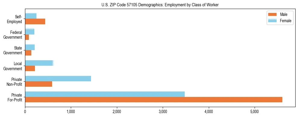 Horizontal bar chart showing employment distribution by class of worker and gender in US ZIP Code 57105, based on 2023 ACS data.