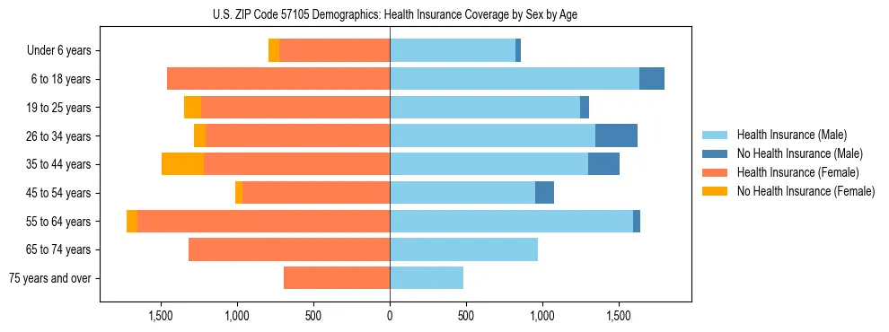 Pyramid chart showing health insurance coverage by age and sex in US ZIP Code 57105.