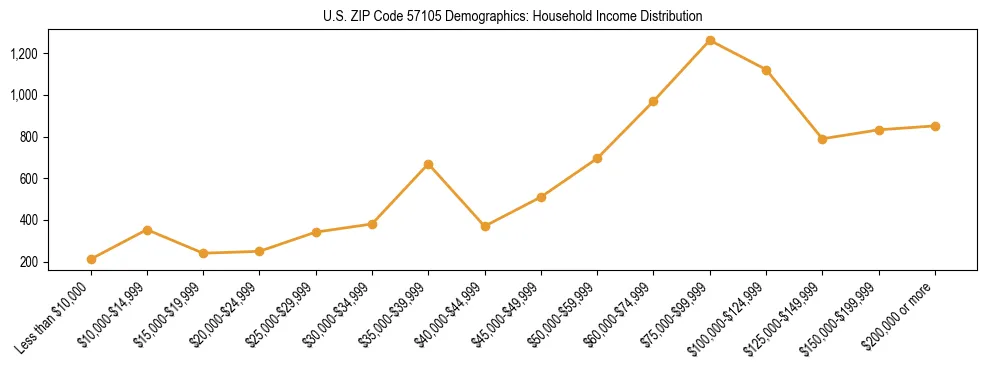 Horizontal bar chart showing household income distribution in US ZIP Code 57105.