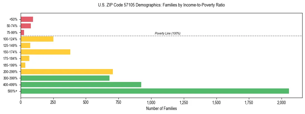 Horizontal bar chart showing family distribution by income-to-poverty ratio in US ZIP Code 57105, based on 2023 ACS data.
