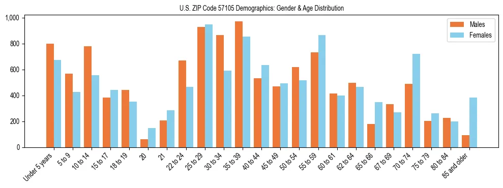 Bar chart showing the population distribution of US ZIP Code 57105 by age group and gender, based on 2023 ACS data.