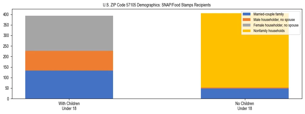 Stacked bar chart showing SNAP/Food Stamps recipient household composition by presence of children under 18 in US ZIP Code 57105, based on 2023 ACS data.