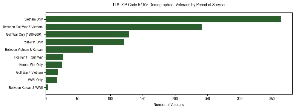 Horizontal bar chart showing veteran distribution by period of military service in US ZIP Code 57105, based on 2023 ACS data.