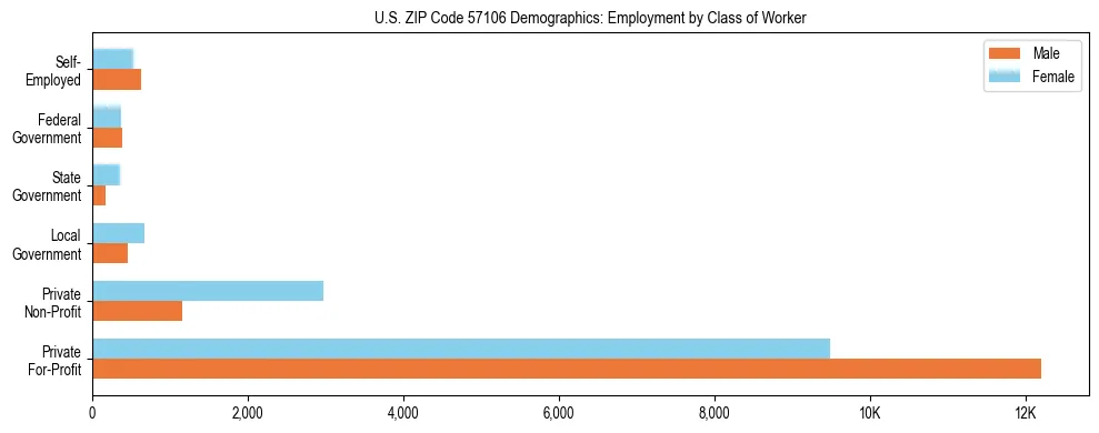 Horizontal bar chart showing employment distribution by class of worker and gender in US ZIP Code 57106, based on 2023 ACS data.