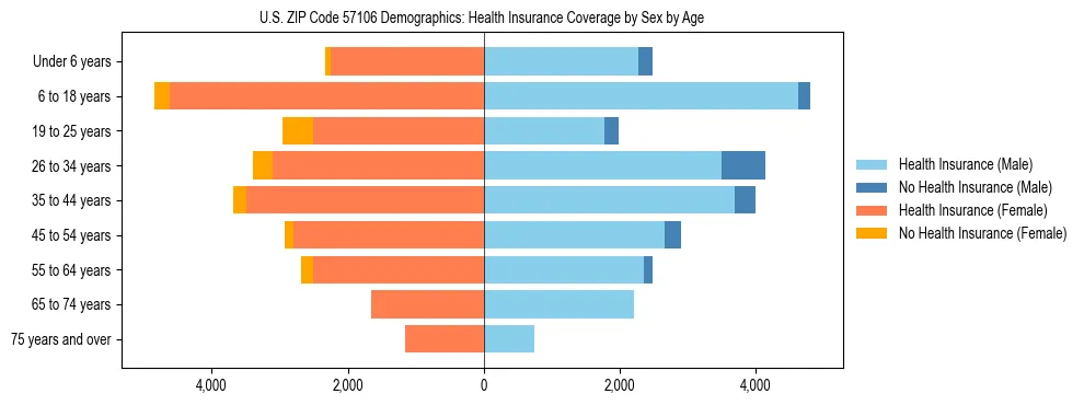 Pyramid chart showing health insurance coverage by age and sex in US ZIP Code 57106.