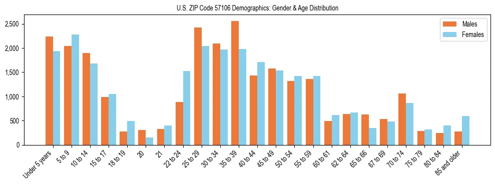 Bar chart showing the population distribution of US ZIP Code 57106 by age group and gender, based on 2023 ACS data.
